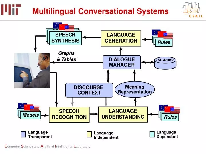 multilingual conversational systems n.