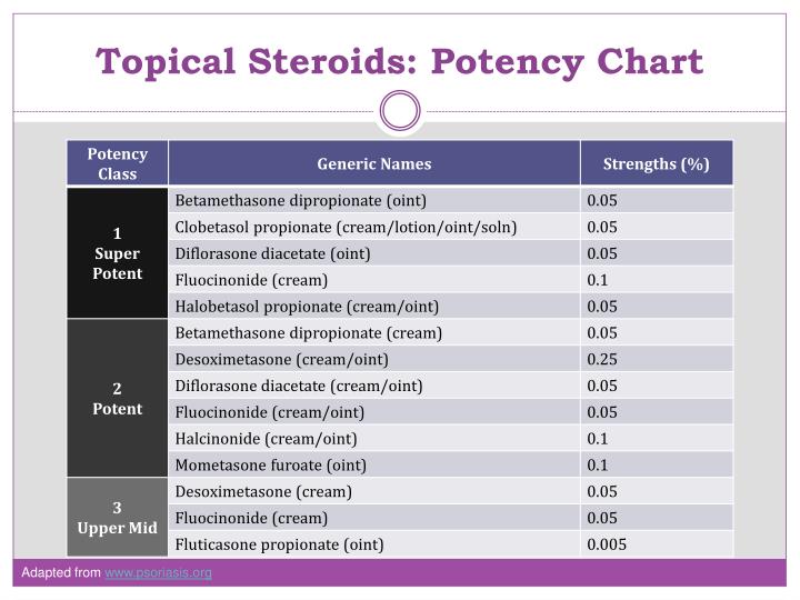 ppt common gynecological problems in the older woman topical steroid chart