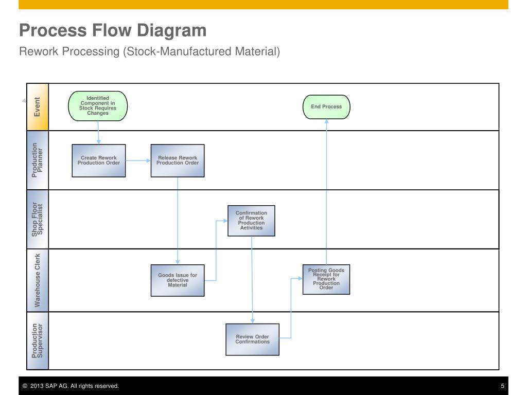 PPT - Rework Process for Defective Materials: SAP Best Practices ...