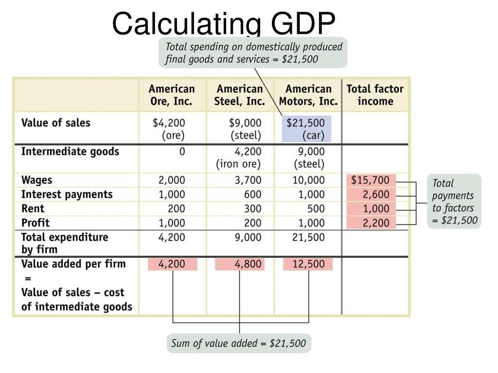 Being added value. GDP calculation. Calculating GDP. • Calculate GDP. Value added approach GDP.