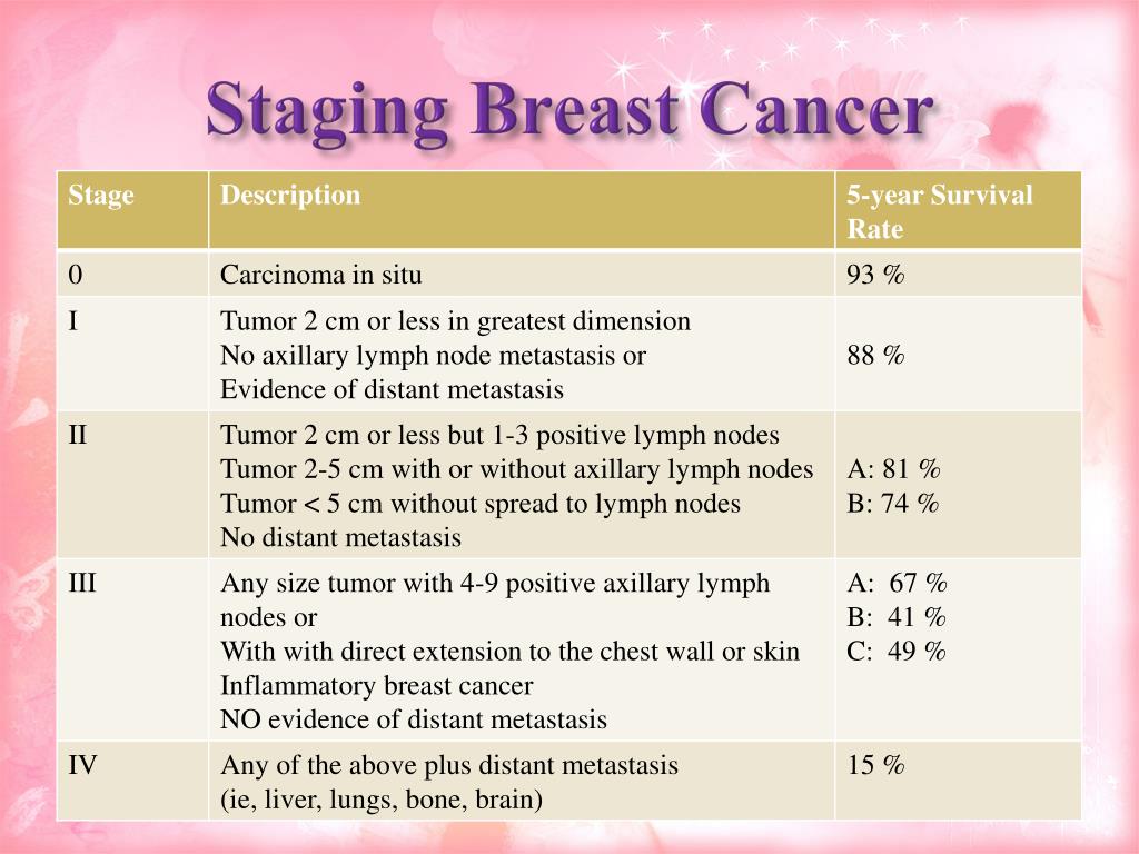clinical presentation of breast cancer