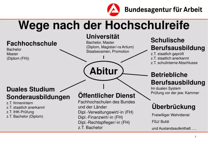 Ppt Wege Nach Der Hochschulreife Powerpoint Presentation Free Download Id 1448767