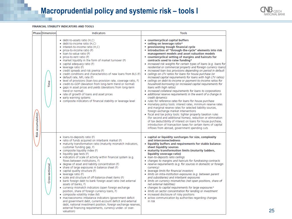 Macroprudential policy and instruments: Setting counter-cyclical capital  buffers in converging economies Jan Frait Executive Director Financial  Stability. - ppt download