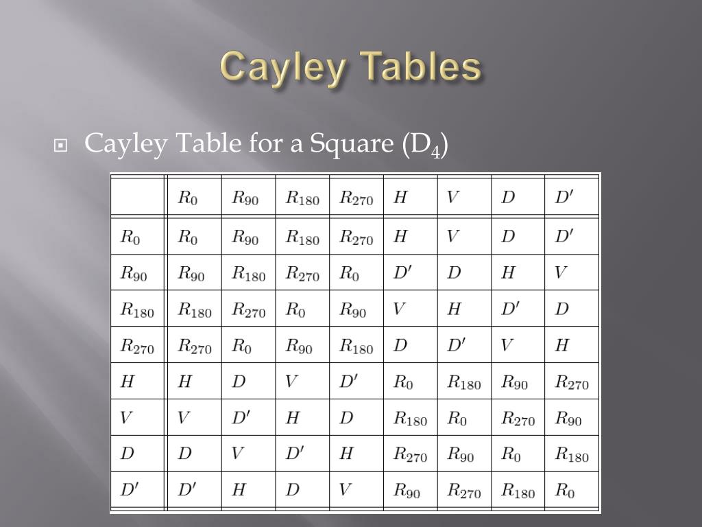 PPT 2D Symmetry & Cayley Tables PowerPoint Presentation, free