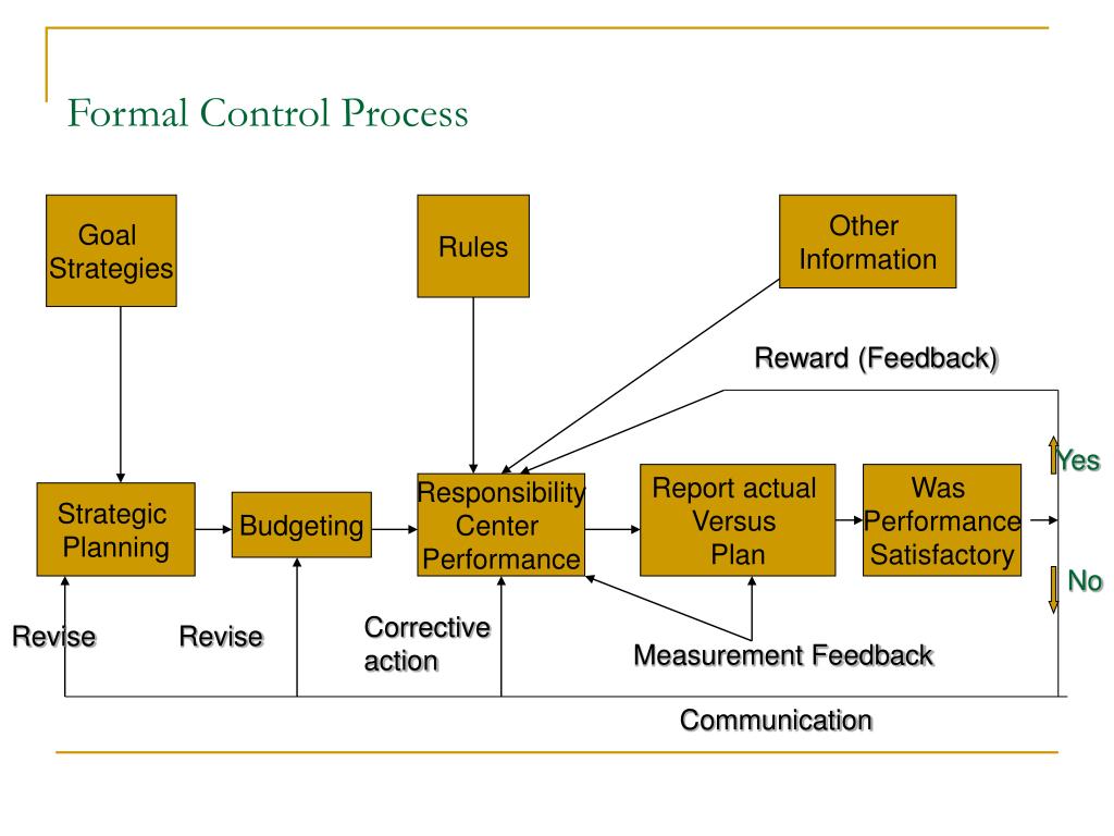 Process control systems