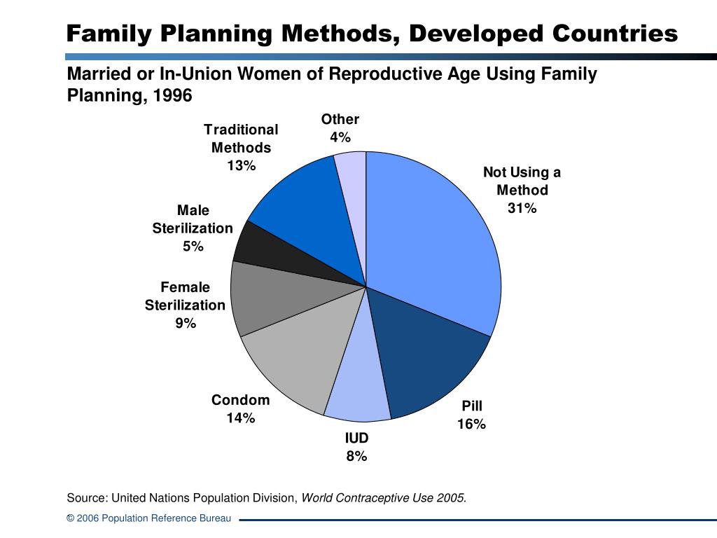 Developed methods. Planning methods. Family planning methods. Population reference Bureau. Population reference Bureau estimate of increase.