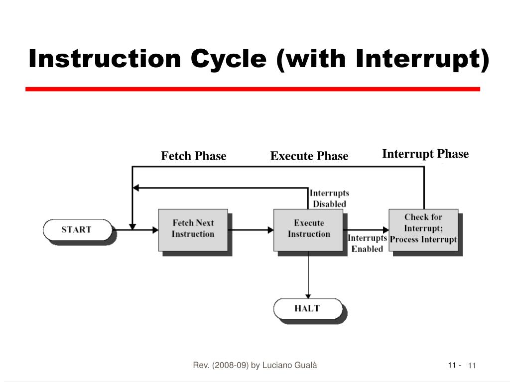 Flow Chart Of Instruction Cycle