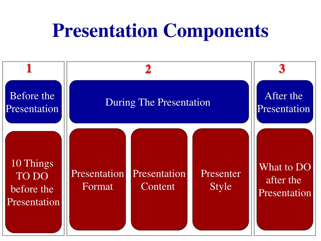 function of the presentation