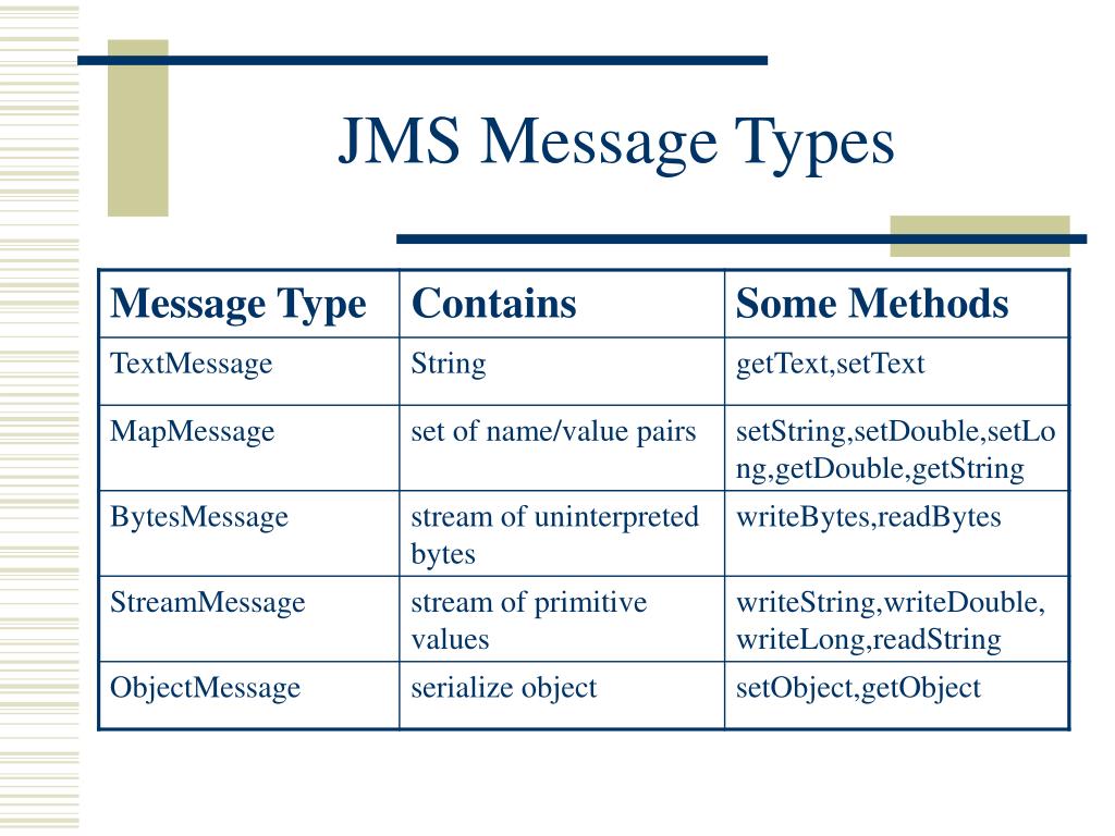 Type your message. JMS сообщения. Type a message. What Types of messages. JMS. Message example.