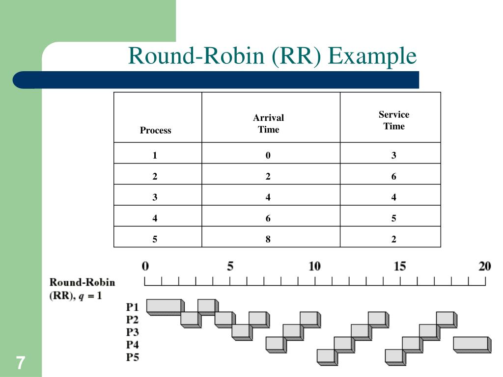 Round примеры. Round-Robin (алгоритм). Round Robin схема. Round Robin планирование. Round Robin bo2..