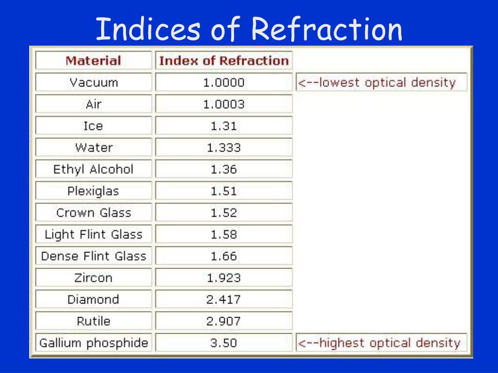 The Index Of Refraction