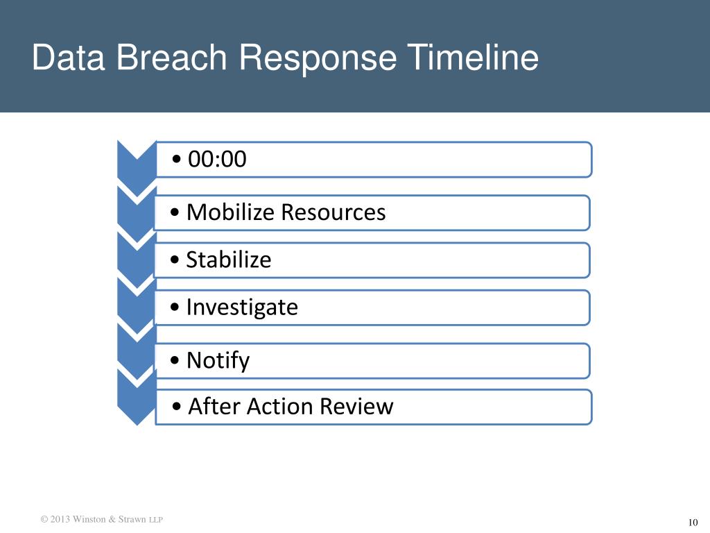 infographic timeline of a breach power point