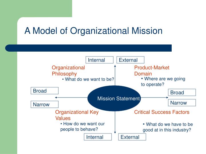 organisational mission statement The difference between purpose and mission written a good mission statement and vision statement are best suited for internal organizational guidance. organisational mission statement The difference between purpose and mission written a good mission statement and vision statement are best suited for internal organizational guidance.
