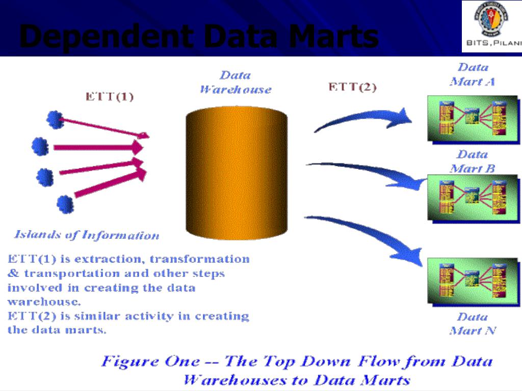 Data dependencies. Data Lake vs data Warehouse vs data Mart. Tax data Mart презентация. Data Mart. Notion vs Obsidian: databases vs DATAVIEW.