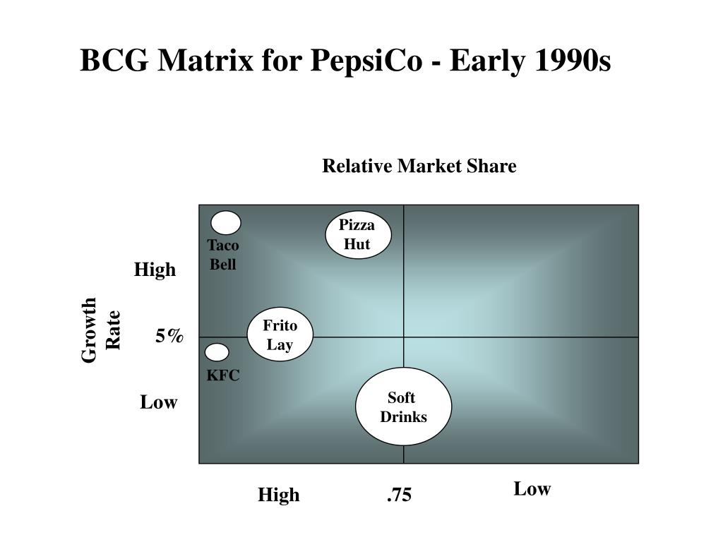 bcg matrix pepsico bcg matrix pepsico
