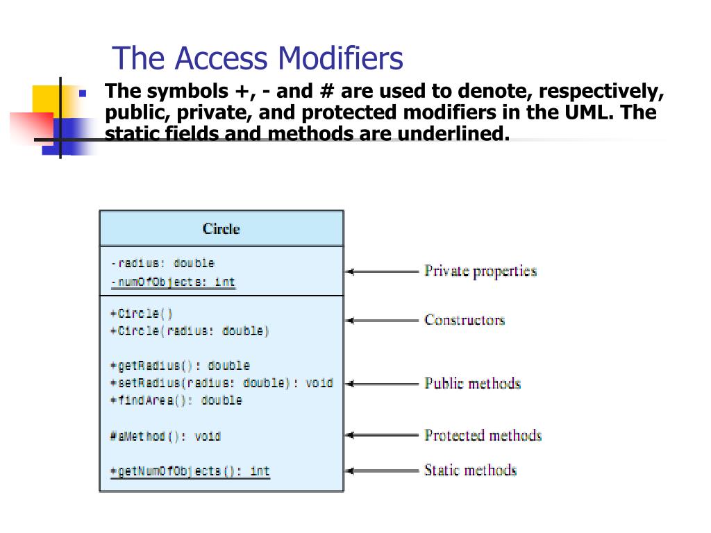 Protected access. Java access modifiers. Private protected private uml. Uml public protected. Uml protected method.