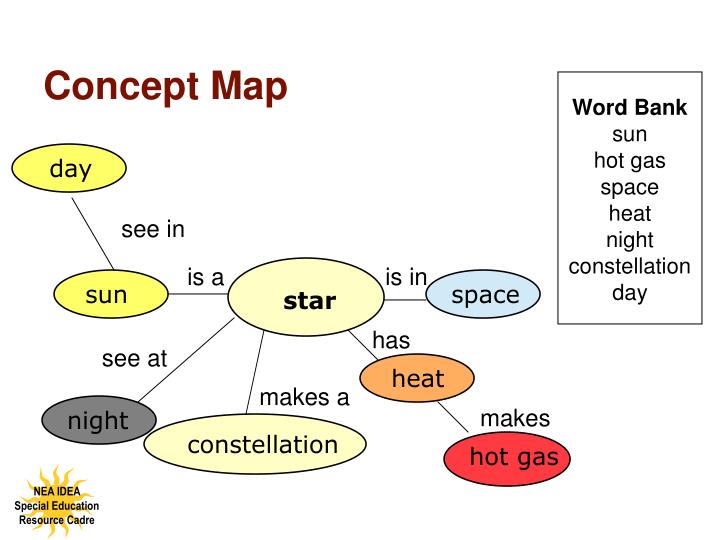 Cellular Energetics Concept Map Word Bank United States Map