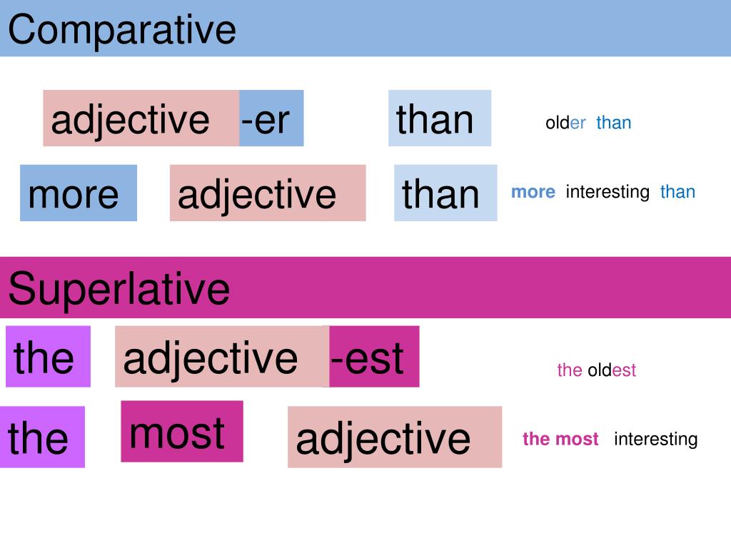 Adjective er est more the most adjective. Interesting adjectives. Er est в английском. Comparative adjectives. Dangerous comparative and superlative