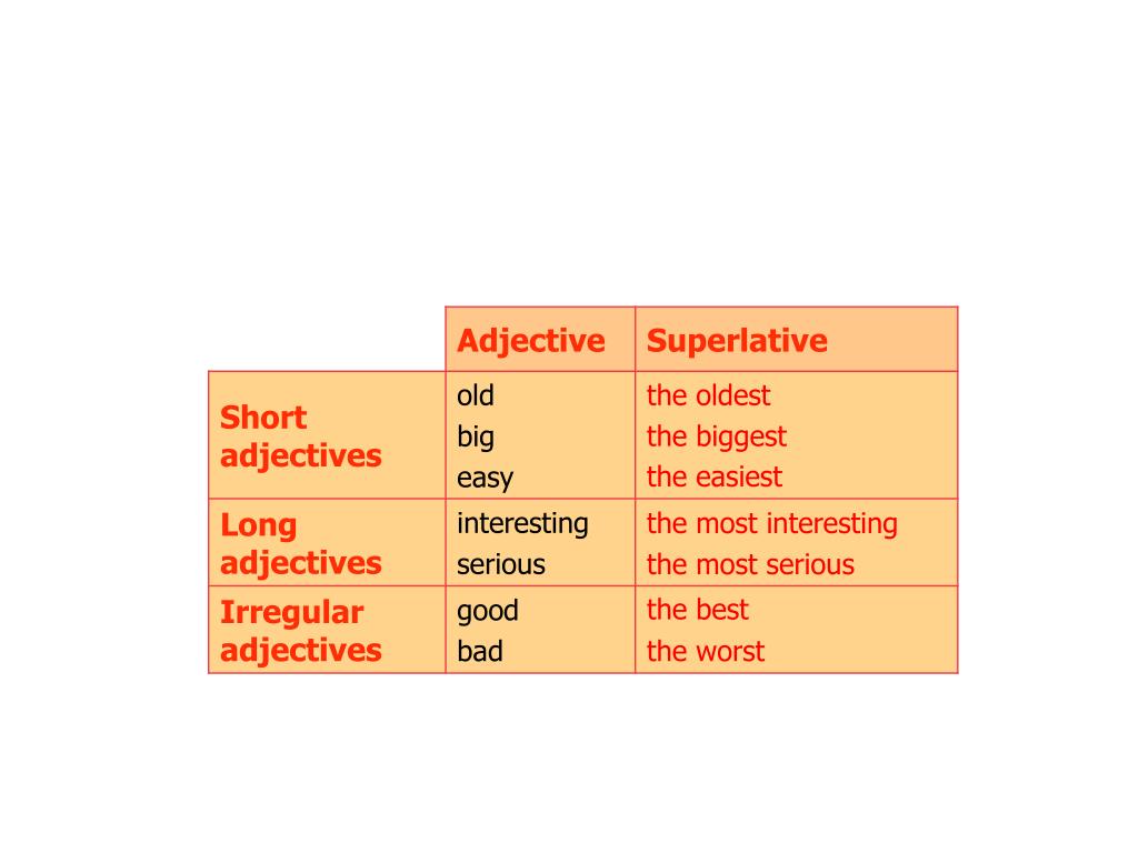 Adjective comparative superlative easy. Adjective Comparative Superlative таблица. Comparative and Superlative adjectives. Степени сравнения Comparative and Superlative adjectives.