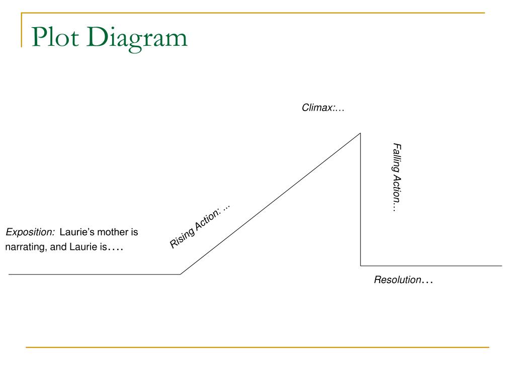 SoCreate - Plot Diagram — Definition, Elements, & Examples
