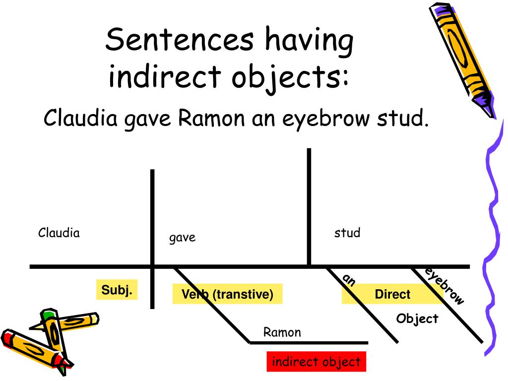 Answer in full sentences. Direct and indirect objects.