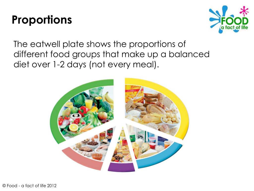 Fact of the day. Eatwell Plate. Make an Eatwell Plate. The Eatwell Plate презентация шаблон. Food Groups Plate.