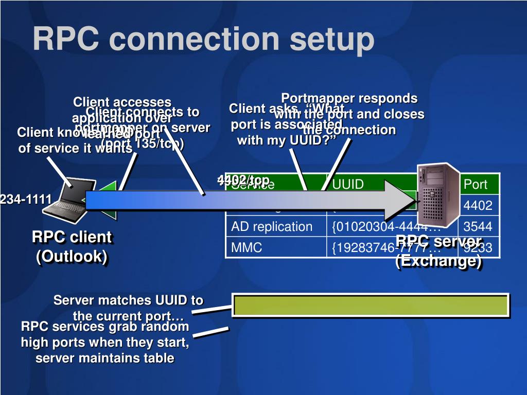 Rpc url. RPC протокол. Спецификация сервера RPC. Схема RPC. Технология RPC.