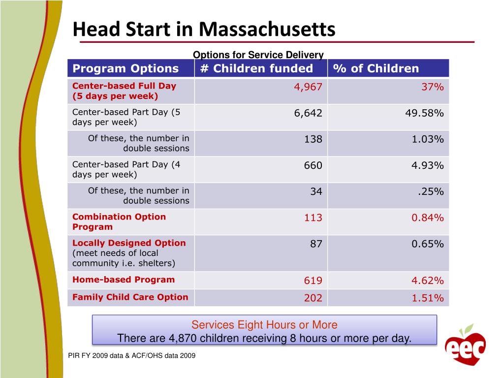 PPT Head Start & Early Head Start Policy and Fiscal Committee