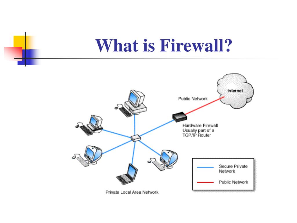 Файрол. Firewall задачи. Типы Firewall. What is it Firewall. Network Firewall.