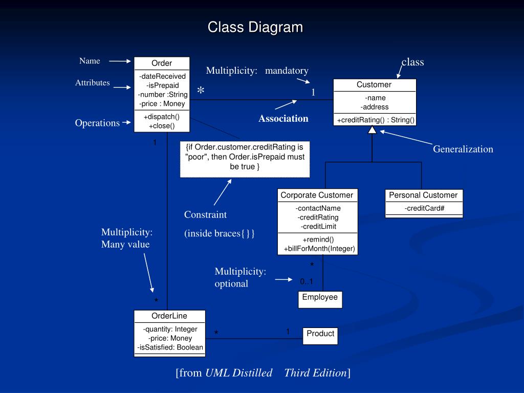 PPT - Introduction to UML PowerPoint Presentation, free download - ID ...