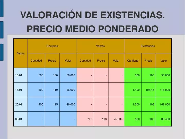 PPT - VALORACIÓN DE EXISTENCIAS. PRECIO MEDIO PONDERADO PowerPoint  Presentation - ID:1467149