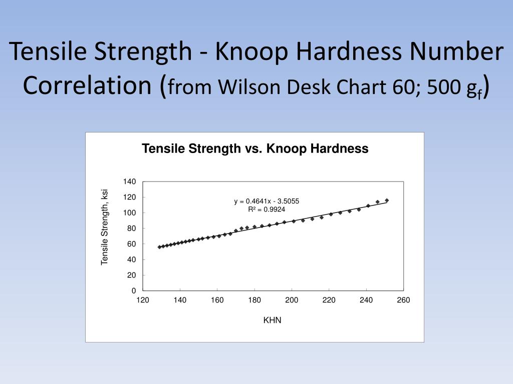 Wilson Hardness Chart