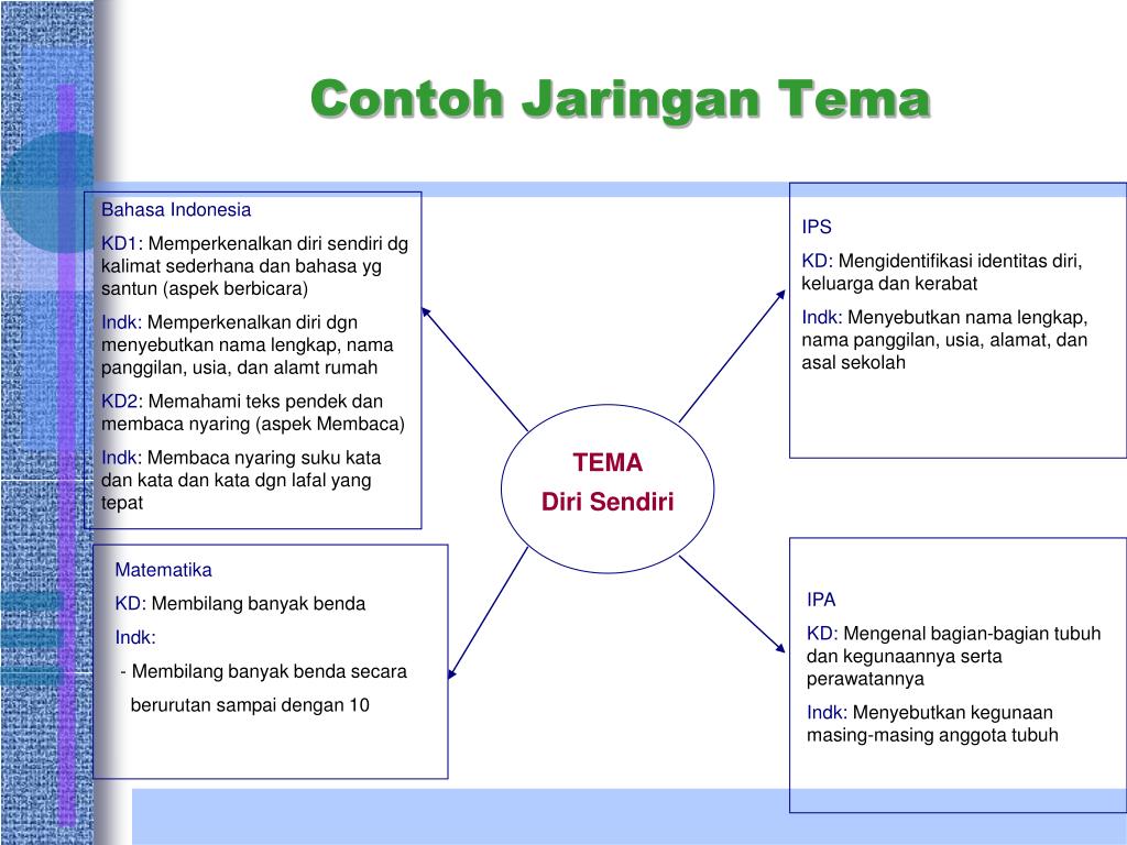 Jaringan Tema Kelas 2 Sd Guru Ilmu Sosial