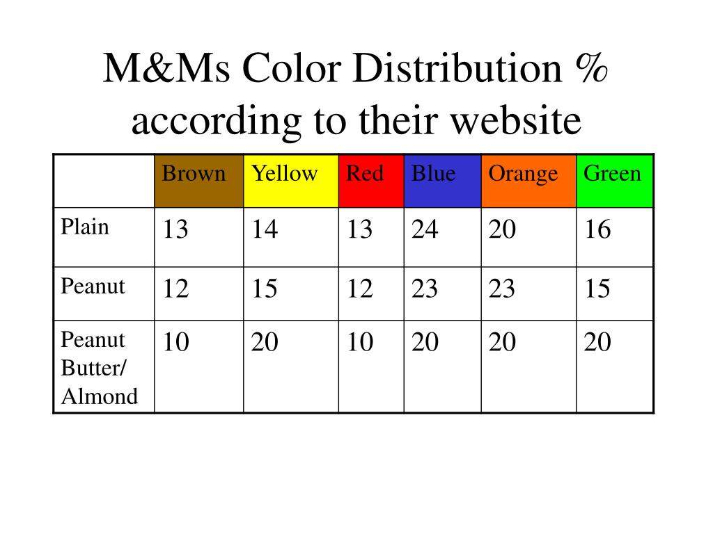 PPT - M&Ms Two-way Tables PowerPoint Presentation, free