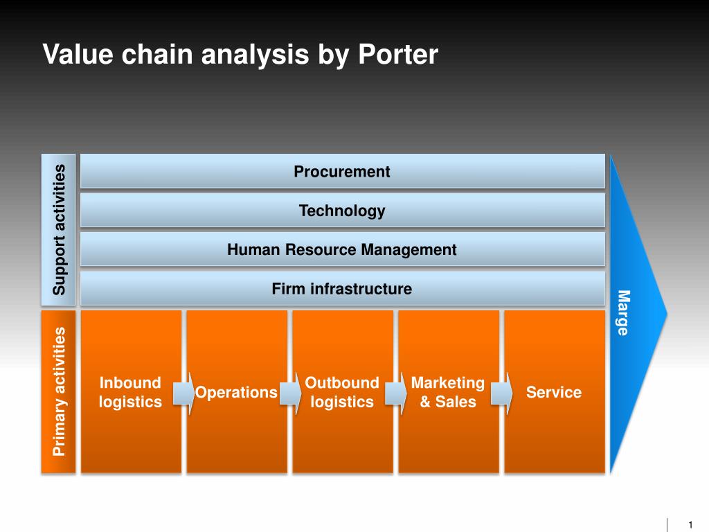 PPT - Value chain analysis by Porter PowerPoint Presentation - ID:1469699