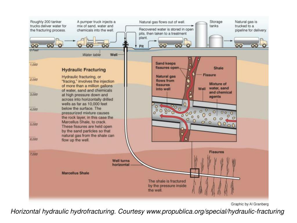 PPT - Introduction to Horizontal Hydrofracturing “ Fracking ” Katrina ...