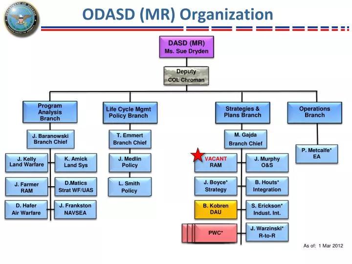 PPT - ODASD (MR) Organization PowerPoint Presentation, free download ...