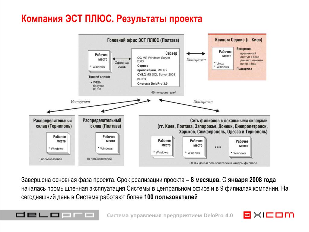 Связь с результатами организации. ЭСТ фирма предприятие. Результаты ИТ проекта. Основные этапы ИТ проекта. Управление сроками проекта пример.