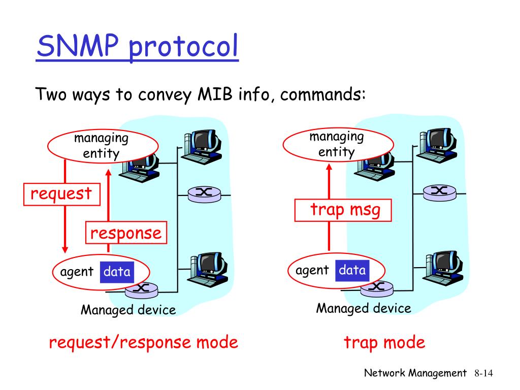 Net snmp. SNMP. SNMP протокол. SNMP протокол для чего. SNMP порт.