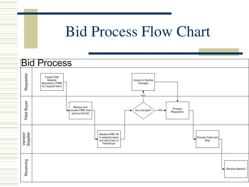 Bid Process Flow Chart bid-process-flow-chart