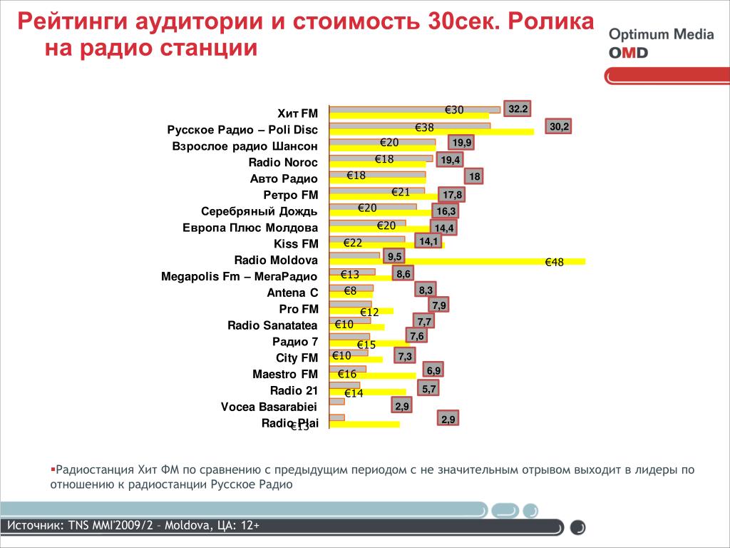 Радио русский хит самара. ФМ станции Тольятти список. Радио русское Абакан аудитория. Радио русский хит коллаж. Список композиции на радио русский хит.