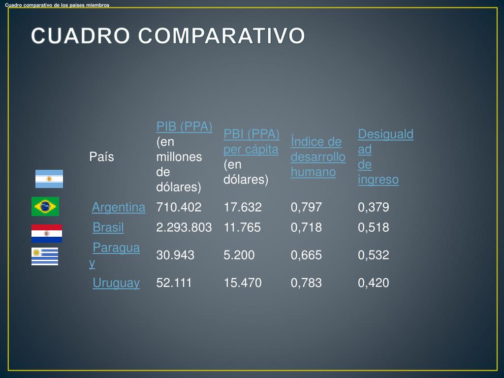 PPT - MERCOSUR PowerPoint Presentation, Free Download - ID:1480948