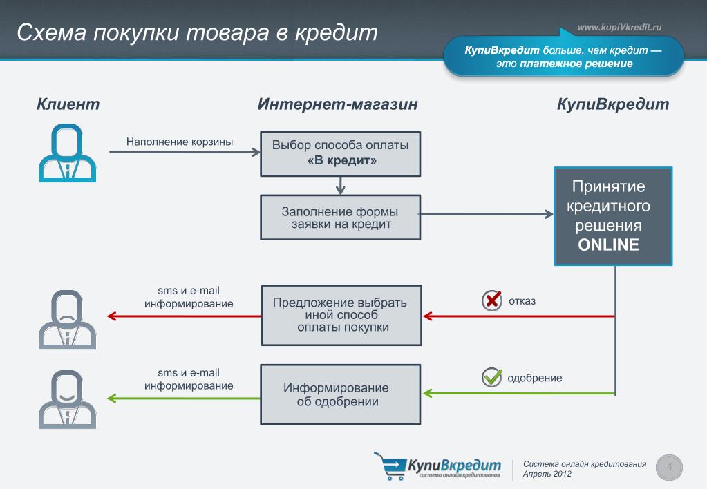 Схема покупки машины. Покупка авто схема. Система онлайн кредитования. Схема покупки в кредит онлайн. Схема покупки газа.
