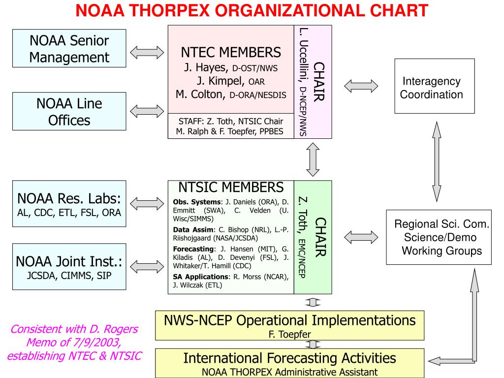 Noaa Oar Org Chart