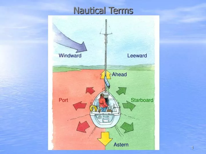 nautical terminologies The bosun´s mate dictionary of nautical terms has been compiled from many sources and is constantly being augmented and revised in our attempt to capture . nautical terminologies The bosun´s mate dictionary of nautical terms has been compiled from many sources and is constantly being augmented and revised in our attempt to capture .