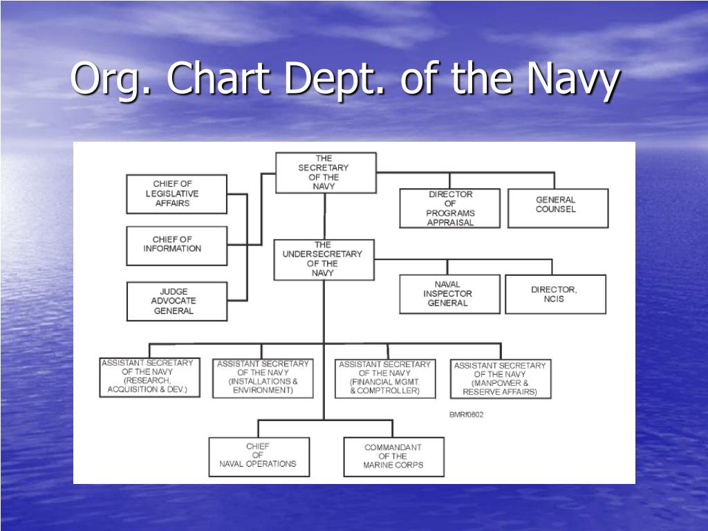 Department Of The Navy Organizational Chart