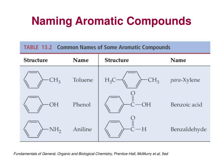 Hep names. Adi aromatic. Nitrobirikmalar. To'yingan va Aromatik nitrohosilalar.