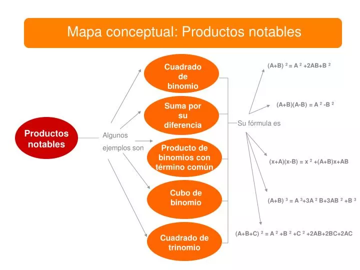 Ppt Mapa Conceptual Productos Notables Powerpoint