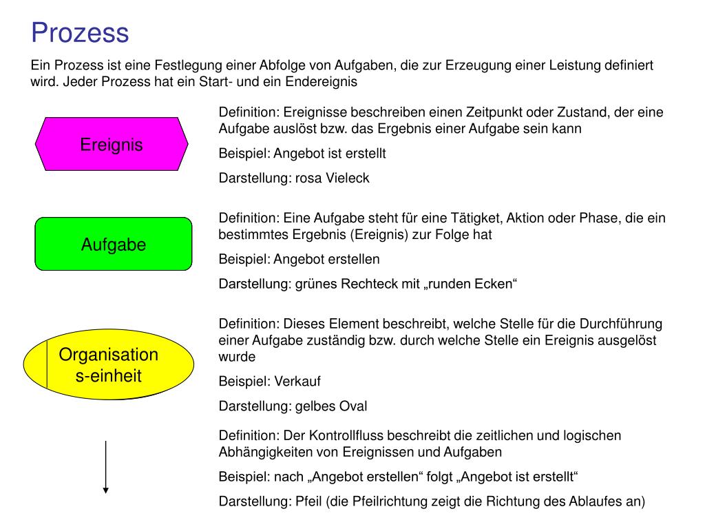 PPT - EPK Process Modeling: Understanding Event-Driven Processes ...