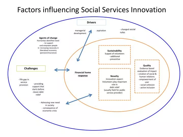 factors influencing social services innovation n.